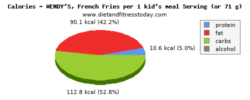 iron, calories and nutritional content in french fries